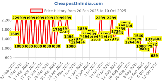 myntra.com Puma Velocity Running Tank puma Price History Graph from 20 Feb 2025 to 9 Oct 2025