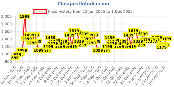 myntra.com Puma Velocity Running Tank puma Price History Graph from 12 Jun 2025 to 1 Dec 2025