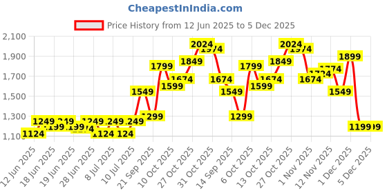 myntra.com Puma Velocity Running Tank T-shirt puma Price History Graph from 12 Jun 2025 to 5 Dec 2025