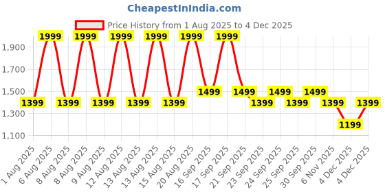myntra.com Puma Velocity Sleeveless Running Tank T-shirt puma Price History Graph from 1 Aug 2025 to 4 Dec 2025