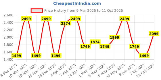 myntra.com Puma Velocity Tri-Blend Running Tee puma Price History Graph from 9 Mar 2025 to 11 Oct 2025
