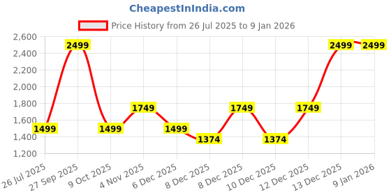 myntra.com Puma VELOCITY Tri-Blend Women Running T-Shirt puma Price History Graph from 26 Jul 2025 to 4 Jan 2026