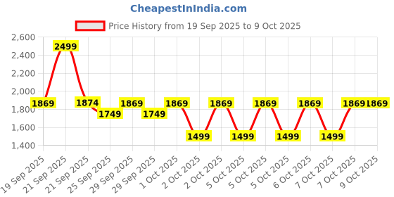 myntra.com Puma VELOCITY Tri-Blend Women's Running Tee puma Price History Graph from 19 Sep 2025 to 7 Oct 2025