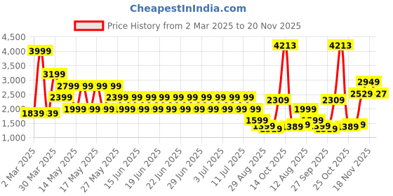 myntra.com Puma Velocity Women All-Over Print Running Tights puma Price History Graph from 2 Mar 2025 to 20 Nov 2025