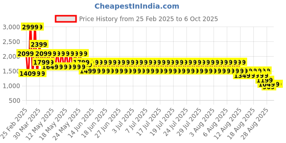 myntra.com Puma Velocity Women's 3" Running Shorts puma Price History Graph from 25 Feb 2025 to 6 Oct 2025