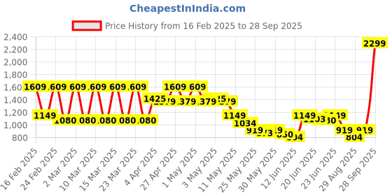 myntra.com Puma Velocity Women's Running Tank puma Price History Graph from 16 Feb 2025 to 28 Sep 2025