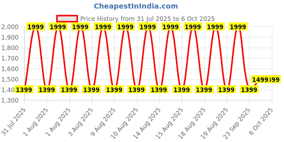myntra.com Puma Velocity Women's Running Tank puma Price History Graph from 31 Jul 2025 to 5 Oct 2025