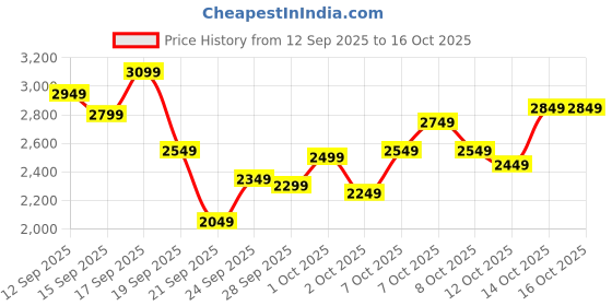 myntra.com Puma VentureLite Men's Running Shoes puma Price History Graph from 12 Sep 2025 to 16 Oct 2025