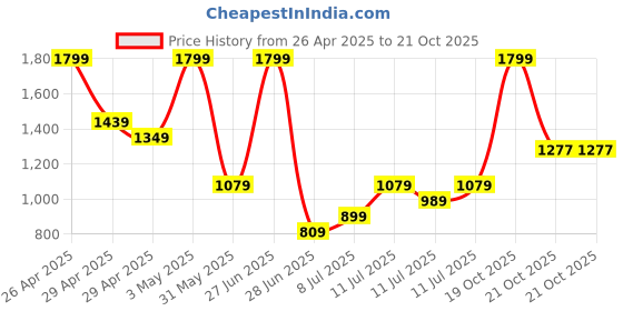 myntra.com Puma Verdure Women's Printed Sling Bag puma Price History Graph from 26 Apr 2025 to 21 Oct 2025