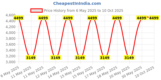 myntra.com Puma Vitality Connect Men Running Shoes puma Price History Graph from 6 May 2025 to 9 Oct 2025