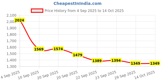 myntra.com Puma Vitality Connect Men's Running Shoes puma Price History Graph from 4 Sep 2025 to 13 Oct 2025