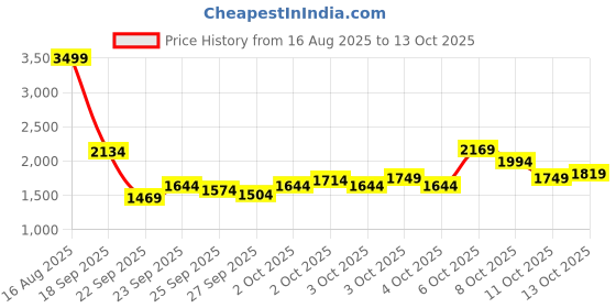 myntra.com Puma Volt Stride Men's Running Shoes puma Price History Graph from 16 Aug 2025 to 13 Oct 2025