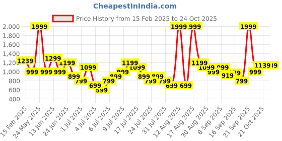 myntra.com Puma Voyage Unisex Leather Wallet puma Price History Graph from 15 Feb 2025 to 24 Oct 2025