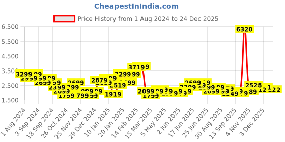myntra.com Puma W SEASONS FULL Tights puma Price History Graph from 1 Aug 2024 to 24 Dec 2025