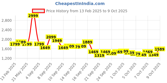 myntra.com Puma Wander Unisex Backpack puma Price History Graph from 13 Feb 2025 to 9 Oct 2025