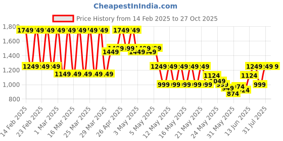 myntra.com Puma Wardrobe Essentials Boxy Tee puma Price History Graph from 14 Feb 2025 to 27 Oct 2025