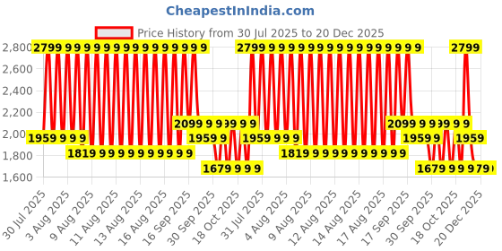 myntra.com Puma Wardrobe Essentials Color-Blocked Cotton Slim-Fit Polo T-Shirt puma Price History Graph from 30 Jul 2025 to 20 Dec 2025