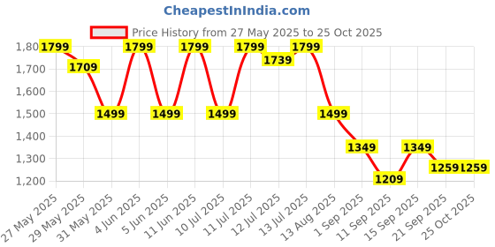 myntra.com Puma Wardrobe Essentials Cotton Slim Fit Mini Dress puma Price History Graph from 27 May 2025 to 25 Oct 2025