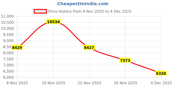 myntra.com Puma Wardrobe Essentials Hooded Jacket puma Price History Graph from 8 Nov 2025 to 4 Dec 2025