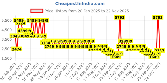 myntra.com Puma wardrobe Essentials Men Relaxed Fit Round-Neck Sweatshirt puma Price History Graph from 28 Feb 2025 to 22 Nov 2025