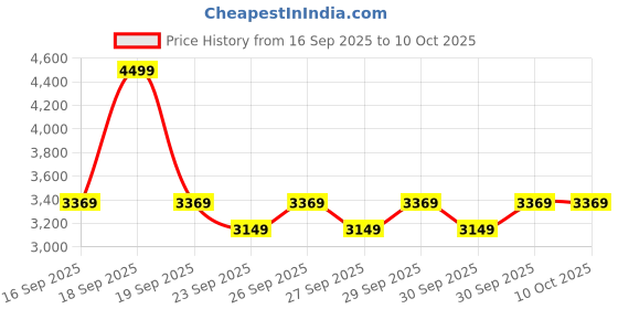 myntra.com Puma Wardrobe Essentials Men's Parachute Pants puma Price History Graph from 16 Sep 2025 to 4 Oct 2025