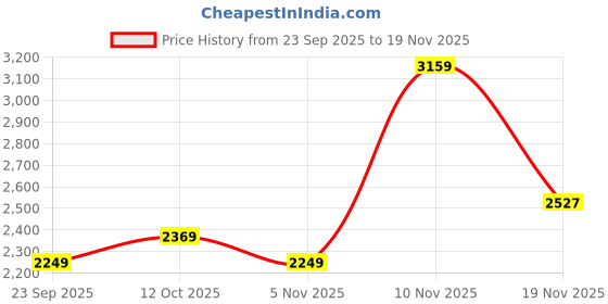 myntra.com Puma Wardrobe Essentials Men's Relaxed Shorts puma Price History Graph from 23 Sep 2025 to 19 Nov 2025