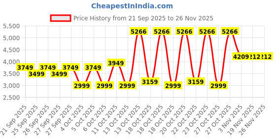 myntra.com Puma Wardrobe Essentials Ottoman Full-Zip Cotton Jacket puma Price History Graph from 21 Sep 2025 to 24 Nov 2025