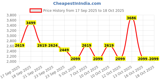 myntra.com Puma Wardrobe Essentials Ottoman Track Pants puma Price History Graph from 17 Sep 2025 to 18 Oct 2025