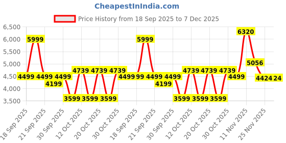 myntra.com Puma Wardrobe Essentials Pure Cotton Relaxed Fit Knitted Pant puma Price History Graph from 18 Sep 2025 to 6 Dec 2025