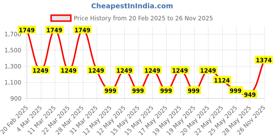myntra.com Puma Wardrobe Essentials Pure Cotton Relaxed Fit Short Sleeve T-Shirt puma Price History Graph from 20 Feb 2025 to 26 Nov 2025