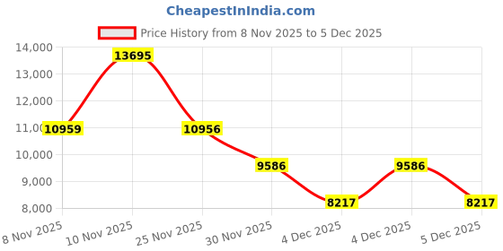 myntra.com Puma Wardrobe Essentials PWRWarm Men's Jacket puma Price History Graph from 8 Nov 2025 to 3 Dec 2025