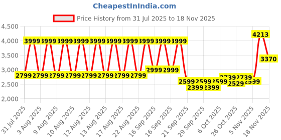 myntra.com Puma Wardrobe Essentials Relaxed Fit Cotton Shorts puma Price History Graph from 31 Jul 2025 to 18 Nov 2025