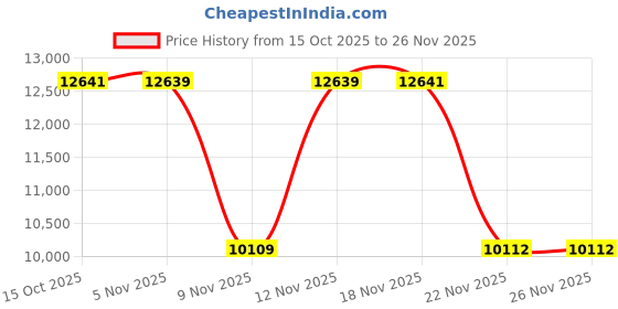 myntra.com Puma Wardrobe Essentials Reversible Jacket puma Price History Graph from 15 Oct 2025 to 25 Nov 2025