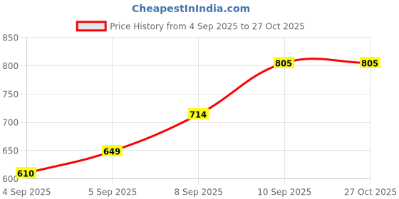 myntra.com Puma Wardrobe Essentials Ribbed Fitted Crop Top puma Price History Graph from 4 Sep 2025 to 27 Oct 2025