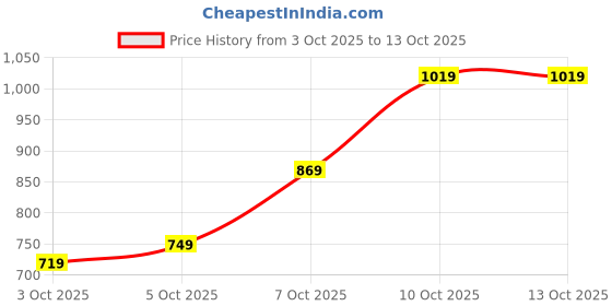 myntra.com Puma Wardrobe Essentials Ribbed Shoulder Straps Crop Top puma Price History Graph from 3 Oct 2025 to 13 Oct 2025