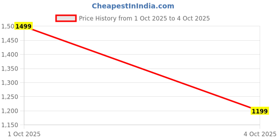myntra.com Puma Wardrobe Essentials Sports Legacy Graphic Cotton T-shirt puma Price History Graph from 1 Oct 2025 to 4 Oct 2025