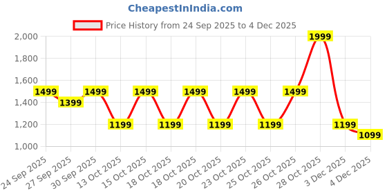 myntra.com Puma Wardrobe Essentials Sports Legacy Graphic Cotton T-shirt puma Price History Graph from 24 Sep 2025 to 4 Dec 2025