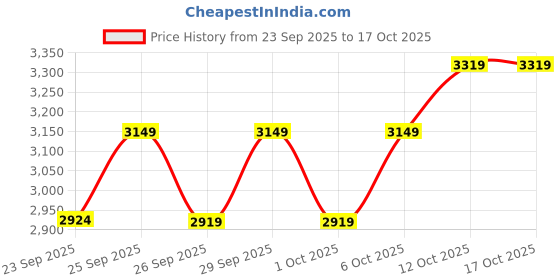 myntra.com Puma Wardrobe Essentials Women's Oversized Crew Sweatshirt puma Price History Graph from 23 Sep 2025 to 16 Oct 2025