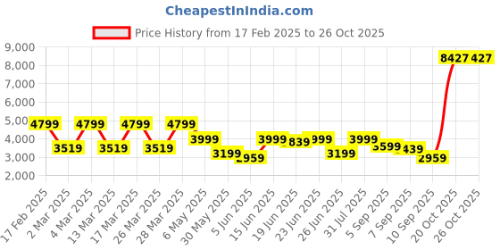 myntra.com Puma WarmCELL Padded Jacket puma Price History Graph from 17 Feb 2025 to 25 Oct 2025