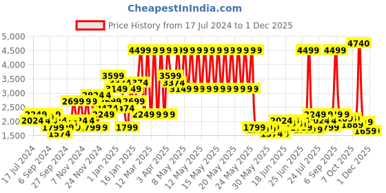 myntra.com Puma warmCELL Performance Training Hooded Sweatshirt puma Price History Graph from 17 Jul 2024 to 30 Nov 2025