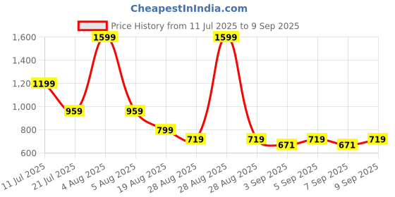 myntra.com Puma Washed Spacious Lightweight Tote Bag puma Price History Graph from 11 Jul 2025 to 9 Sep 2025