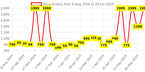myntra.com Puma Wave Flip Res Flip Flops puma Price History Graph from 8 Aug 2024 to 29 Jun 2025