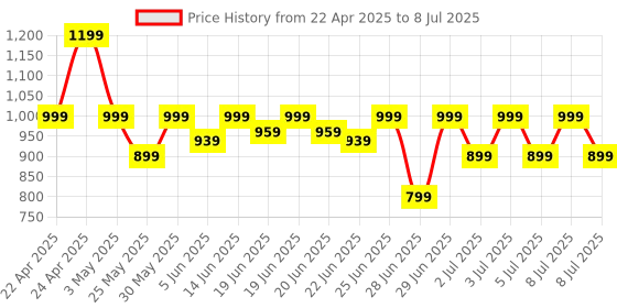 myntra.com Puma Wave Flip Res Flip-Flops puma Price History Graph from 22 Apr 2025 to 8 Jul 2025