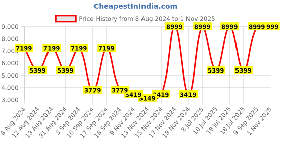 myntra.com Puma White Perforations Leather CA Pro Suede FS Sneakers puma Price History Graph from 8 Aug 2024 to 1 Nov 2025