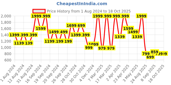 myntra.com Puma White Printed Non-Wired Lightly Padded Mid Impact 4Keeps Sustainable Sports Bra puma Price History Graph from 1 Aug 2024 to 18 Oct 2025