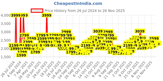 myntra.com Puma White Troy MU Running Shoes puma Price History Graph from 26 Jul 2024 to 26 Nov 2025