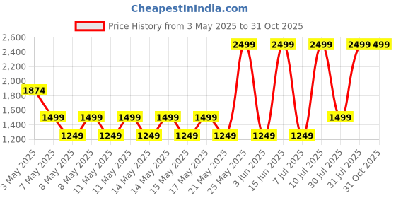 myntra.com Puma Winning Shot Mesh Basketball Brand Logo T-shirt puma Price History Graph from 3 May 2025 to 30 Oct 2025