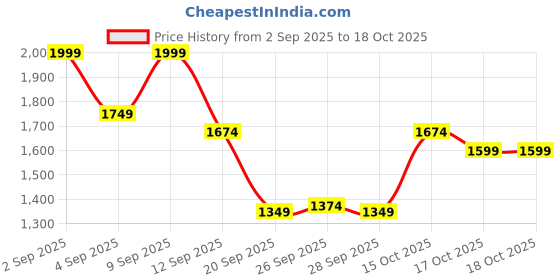 myntra.com Puma Winning Shot Mesh Men Brand Logo Printed Basketball T-Shirt puma Price History Graph from 2 Sep 2025 to 17 Oct 2025