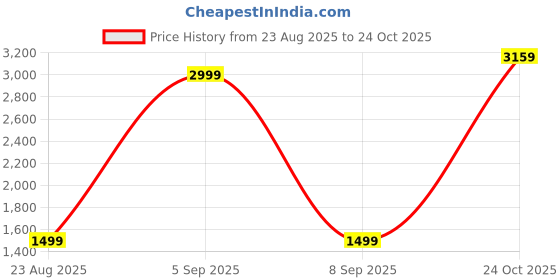 myntra.com Puma Winter Blooms Women 7/8 Training Tights puma Price History Graph from 23 Aug 2025 to 24 Oct 2025