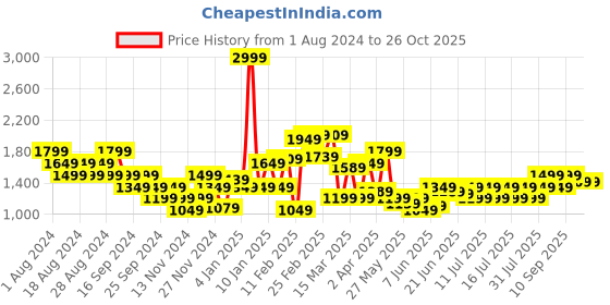 myntra.com Puma WINTER RINK Printed Long Sleeves T-Shirt puma Price History Graph from 1 Aug 2024 to 26 Oct 2025